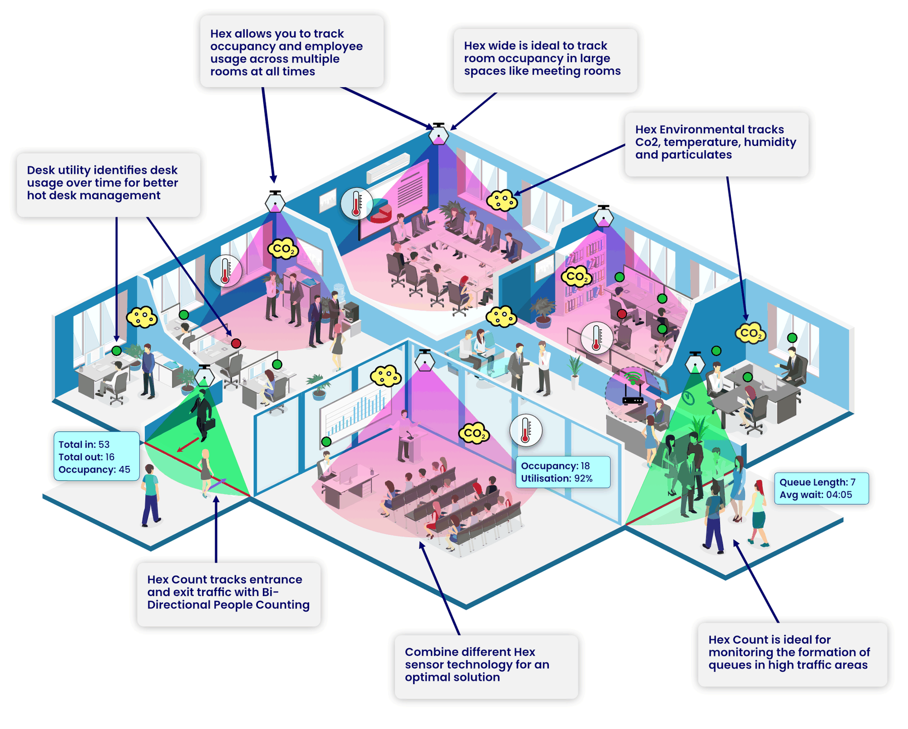 Cutaway illustration of an office: Hex sensors above desks, meeting rooms and doorways, showing occupancy counts, queue lengths, CO2 and temperature readings for each space.